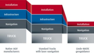 Kostenverteilung Linde-MATIC Im Vergleich zu anderen fahrerlosen Systemen Kostenverteilung Linde-MATIC Im Vergleich zu anderen fahrerlosen Systemen