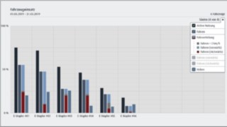 Flottenmanagement-Software connect:desk von Linde Material Handling Nutzung der Flottenmanagement-Software connect:desk von Linde Material Handling