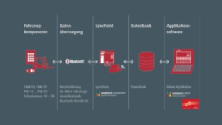 Für connect:desk entsteht vor Ort eine überschaubare, aber wirkungsvolle Infrastruktur Für connect:desk entsteht vor Ort eine überschaubare, aber wirkungsvolle Infrastruktur